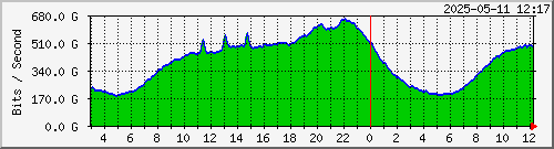 Daily BCIX Statistics