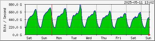 Weekly BCIX Statistics