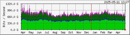 Yearly BCIX Statistics