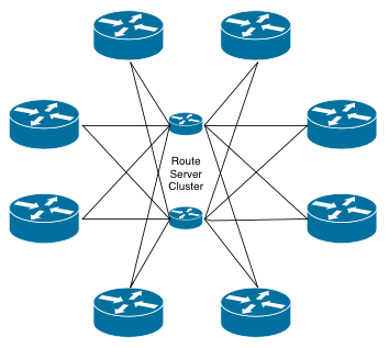 [ IXP route server peering relationships ]